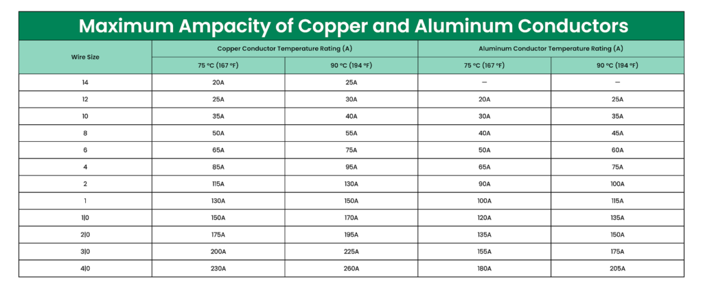 Ampacity Chart for Aluminum and Copper Conductors