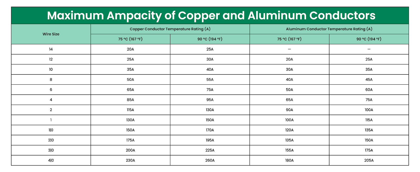 Wire Ampacity Size Table Encore Wire Corporation